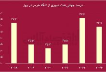 ۲۷درصد نفت جهلن از تنگه هرمز و جزایر سه‌گانه عبور میکنند؛ اهمیت استراتژیک جزایر ایرانی به روایت