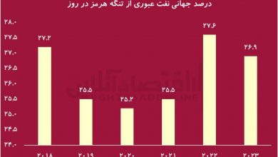 ۲۷درصد نفت جهلن از تنگه هرمز و جزایر سه‌گانه عبور میکنند؛ اهمیت استراتژیک جزایر ایرانی به روایت