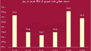 ۲۷درصد نفت جهلن از تنگه هرمز و جزایر سهگانه عبور میکنند؛ اهمیت استراتژیک جزایر ایرانی به روایت