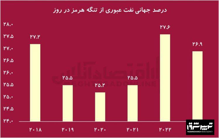 ۲۷درصد نفت جهلن از تنگه هرمز و جزایر سه‌گانه عبور میکنند؛ اهمیت استراتژیک جزایر ایرانی به روایت 