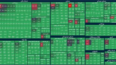 شروع سبز بازار سهام با ۱۳ همت سفارش خرید، یک روز بعد از دور چهارم مذاکرات ایران و آمریکا