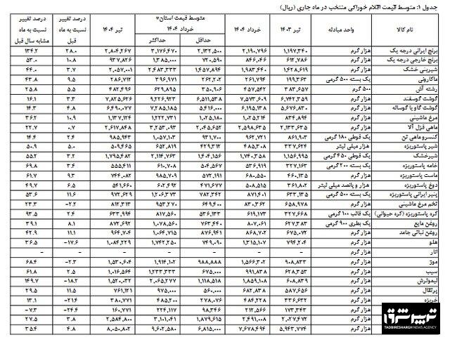 تورم کالاهای اساسی چقدر است؟