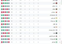 جدول لیگ برتر پس از باخت پرسپولیس