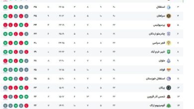 جدول لیگ برتر پس از باخت پرسپولیس